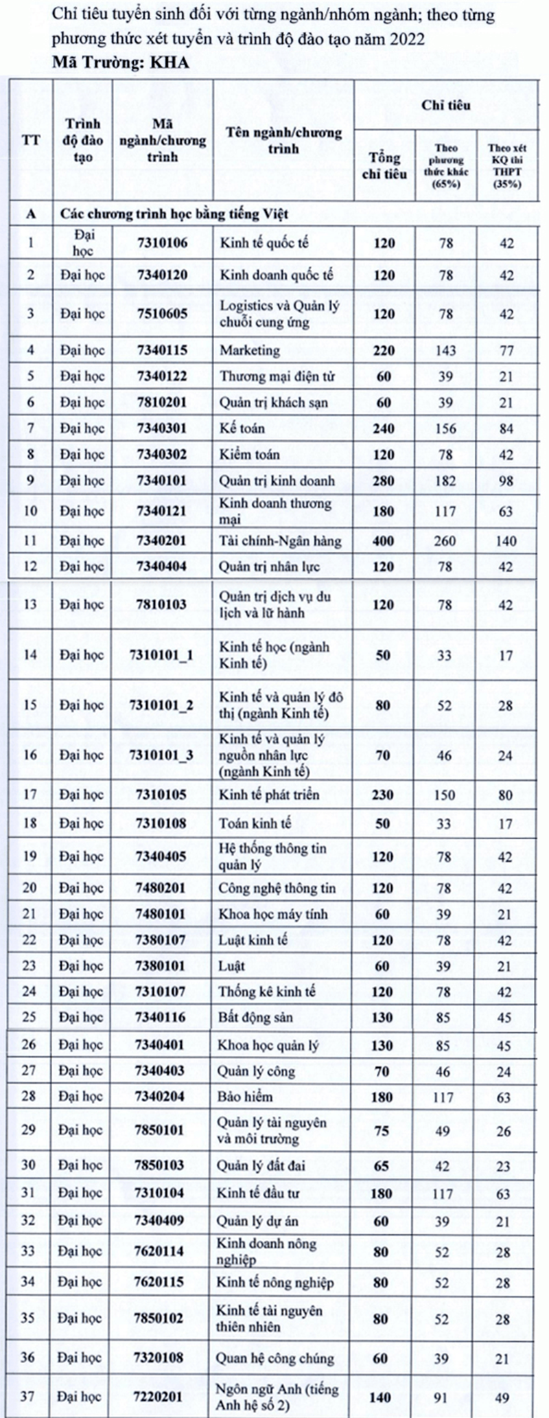 các ngành đại học kinh tế quốc dân