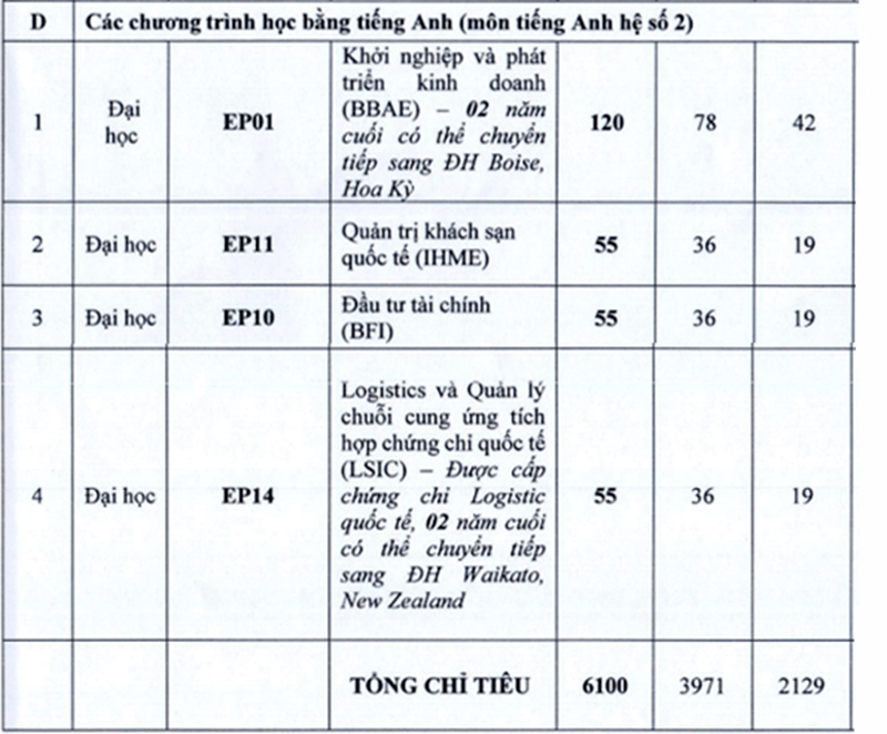 các ngành đại học kinh tế quốc dân