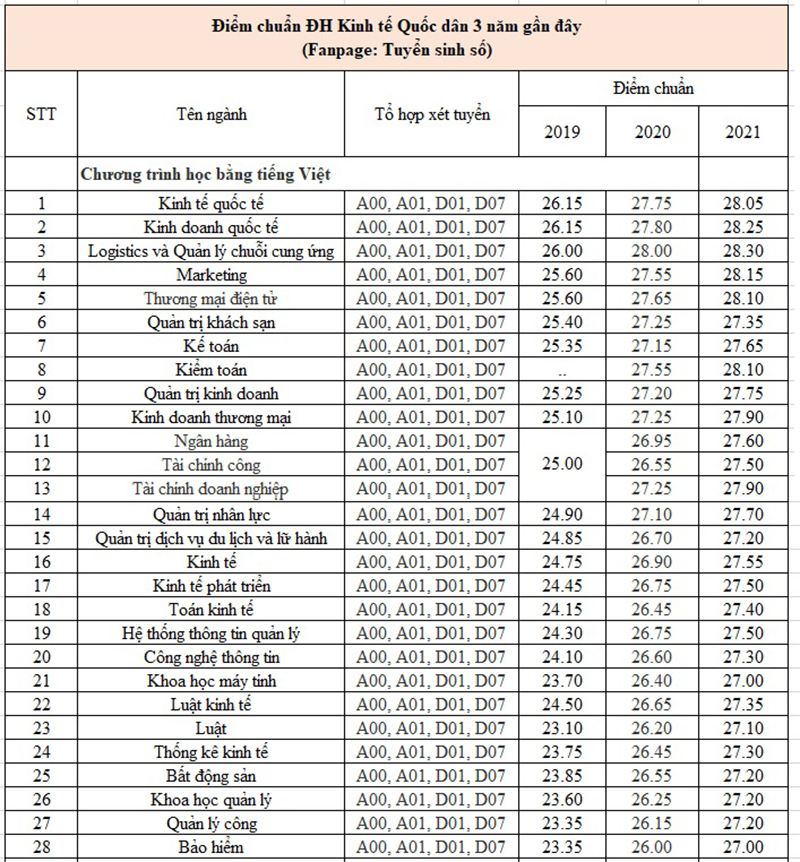 điểm chuẩn đại học kinh tế quốc dân